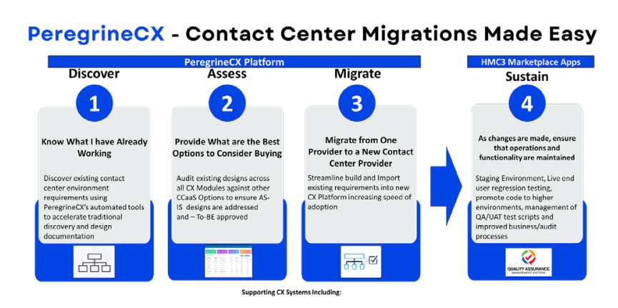 PeregrineCX - Contact Center Migrations Made Easy, showing a 4-step process: Discover, Assess, Migrate, and Sustain