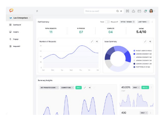 Teleperson analytics dashboard showing call summaries, request trends, issue breakdown, and NPS insights
